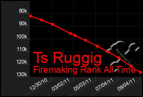 Total Graph of Ts Ruggig