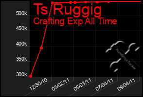 Total Graph of Ts Ruggig