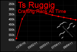 Total Graph of Ts Ruggig