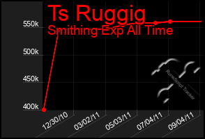 Total Graph of Ts Ruggig