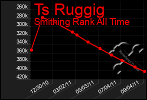 Total Graph of Ts Ruggig