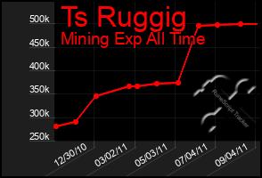 Total Graph of Ts Ruggig