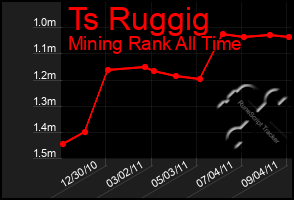 Total Graph of Ts Ruggig