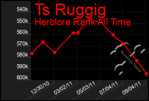 Total Graph of Ts Ruggig