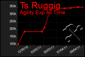 Total Graph of Ts Ruggig