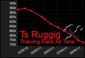 Total Graph of Ts Ruggig