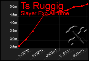 Total Graph of Ts Ruggig