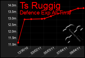 Total Graph of Ts Ruggig