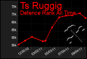 Total Graph of Ts Ruggig