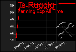 Total Graph of Ts Ruggig