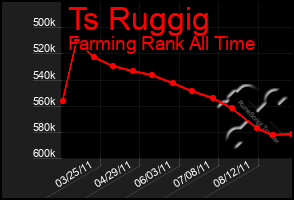 Total Graph of Ts Ruggig