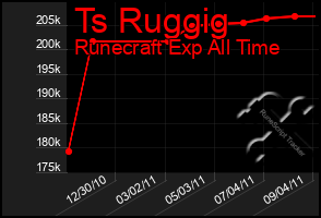 Total Graph of Ts Ruggig