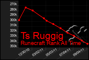 Total Graph of Ts Ruggig