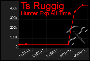 Total Graph of Ts Ruggig