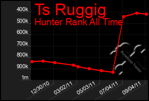 Total Graph of Ts Ruggig