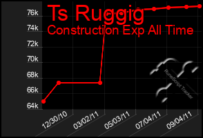 Total Graph of Ts Ruggig