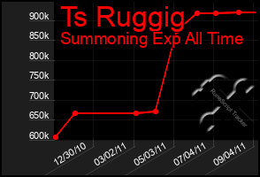 Total Graph of Ts Ruggig