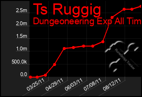 Total Graph of Ts Ruggig