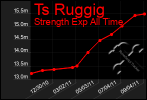 Total Graph of Ts Ruggig