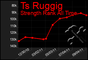 Total Graph of Ts Ruggig