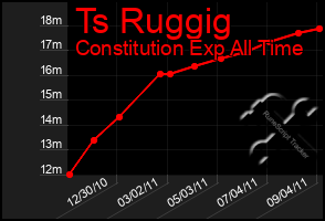 Total Graph of Ts Ruggig