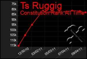 Total Graph of Ts Ruggig