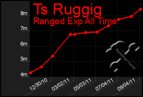 Total Graph of Ts Ruggig