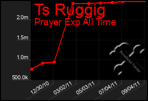 Total Graph of Ts Ruggig