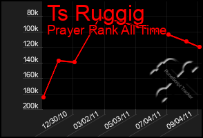 Total Graph of Ts Ruggig