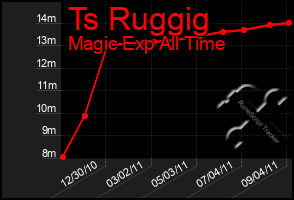 Total Graph of Ts Ruggig