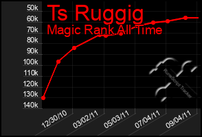 Total Graph of Ts Ruggig