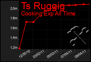 Total Graph of Ts Ruggig