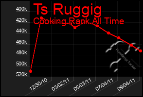 Total Graph of Ts Ruggig