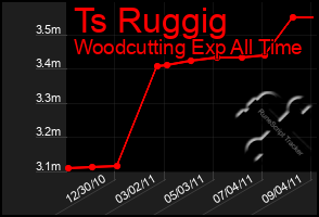 Total Graph of Ts Ruggig