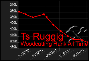 Total Graph of Ts Ruggig