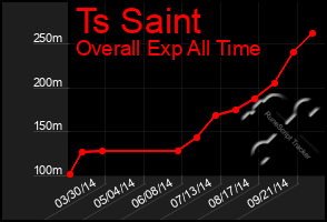 Total Graph of Ts Saint