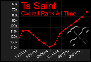 Total Graph of Ts Saint