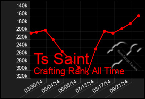 Total Graph of Ts Saint