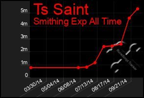 Total Graph of Ts Saint