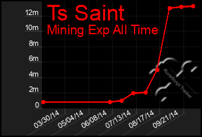 Total Graph of Ts Saint