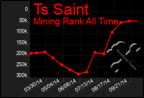 Total Graph of Ts Saint