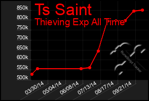 Total Graph of Ts Saint