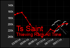 Total Graph of Ts Saint