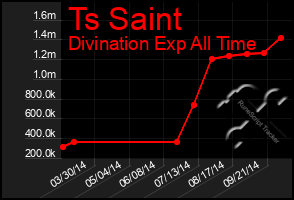 Total Graph of Ts Saint