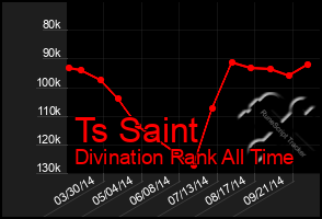 Total Graph of Ts Saint