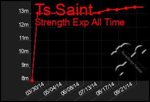 Total Graph of Ts Saint