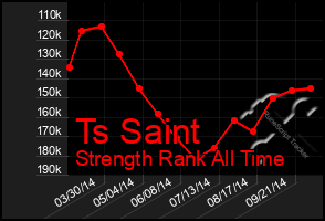 Total Graph of Ts Saint