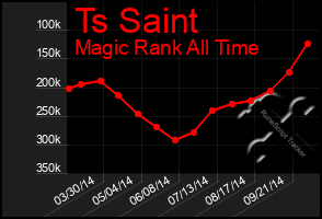 Total Graph of Ts Saint