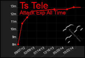 Total Graph of Ts Tele