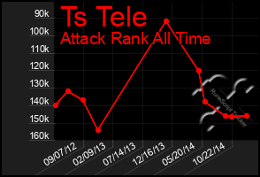 Total Graph of Ts Tele